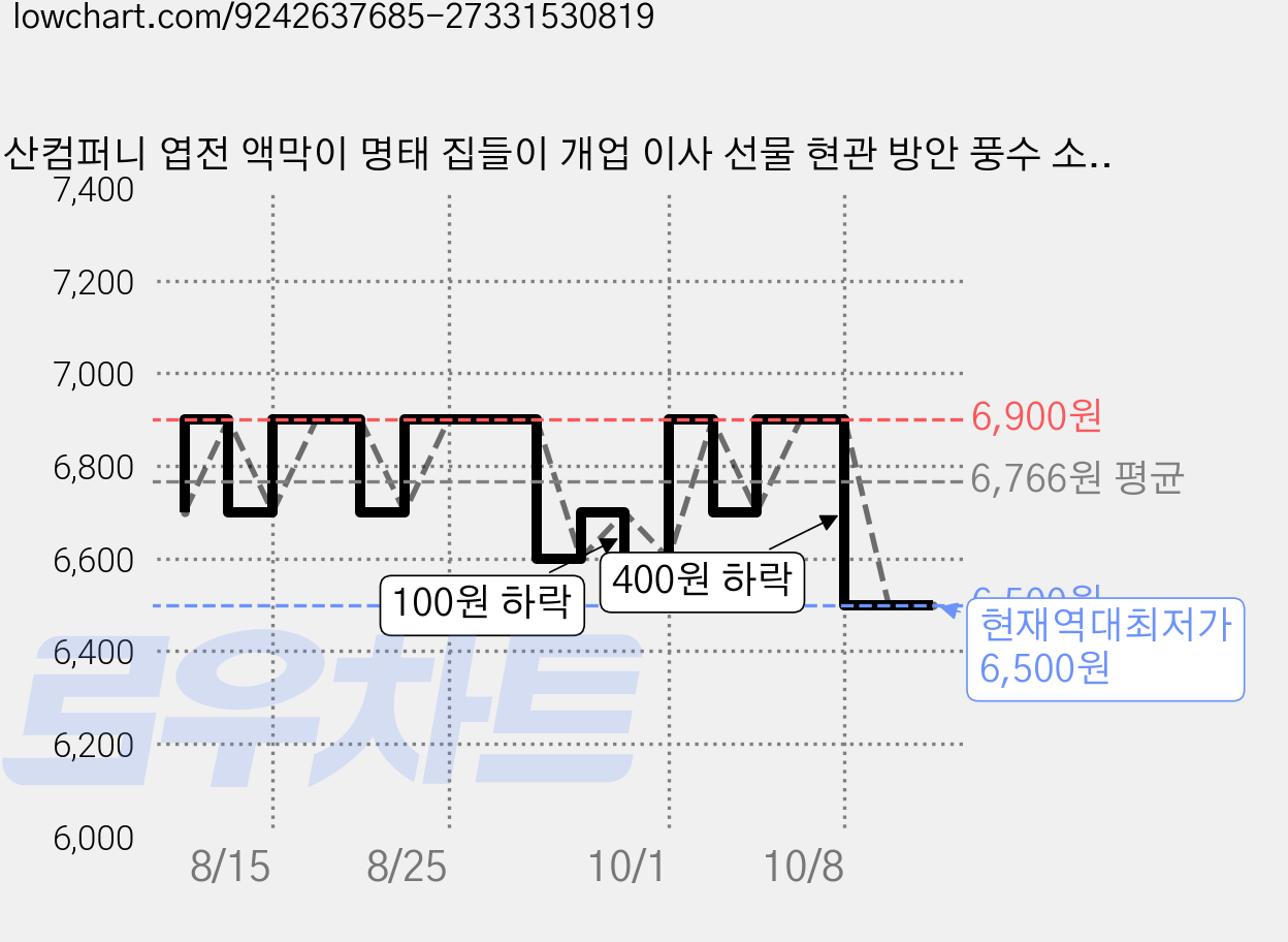 산컴퍼니 엽전 액막이 명태 집들이 개업 이사 선물 현관 방안 풍수 소품, 혼합색상 가격 변동 차트, 현재가 6,500원, 역대최저가