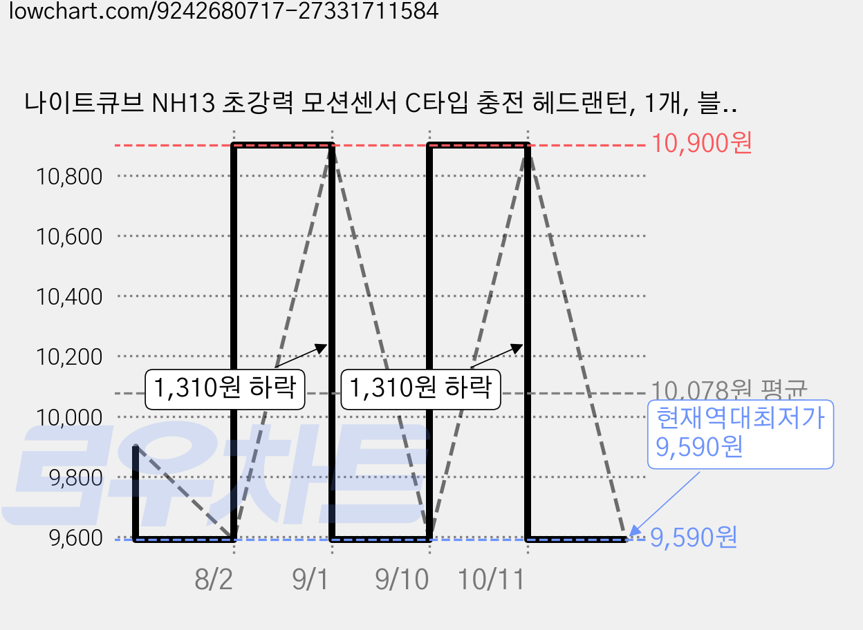 나이트큐브 NH13 초강력 모션센서 C타입 충전 헤드랜턴, 1개, 블랙 가격 변동 차트, 현재가 9,590원, 역대최저가
