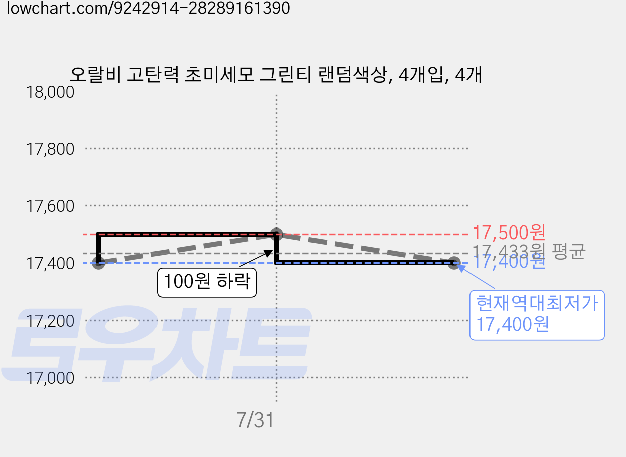 오랄비 고탄력 초미세모 그린티 랜덤색상, 4개입, 4개 가격 변동 차트, 현재가 17,400원, 역대최저가