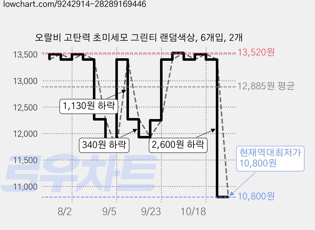 오랄비 고탄력 초미세모 그린티 랜덤색상, 6개입, 2개 가격 변동 차트, 현재가 10,800원, 역대최저가
