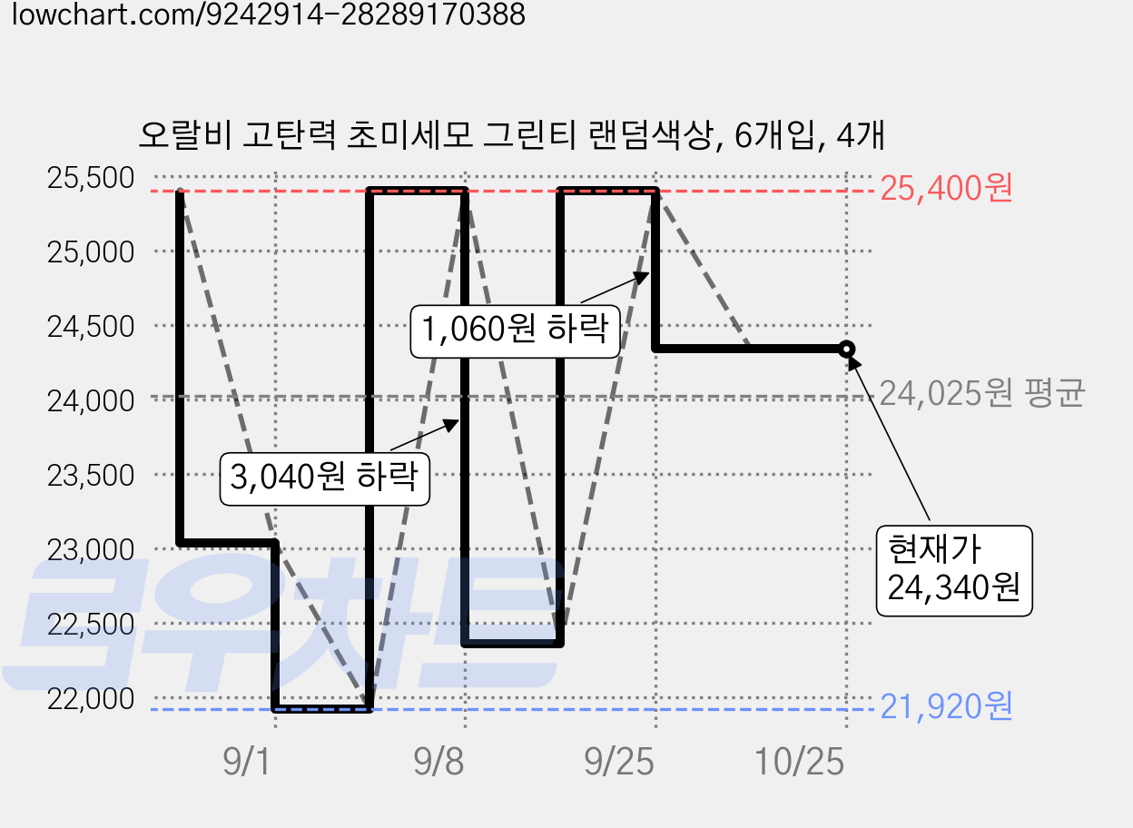 오랄비 고탄력 초미세모 그린티 랜덤색상, 6개입, 4개 가격 변동 차트, 현재가 24,340원, 관측 최저가 21,920원