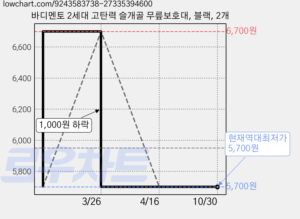바디멘토 2세대 고탄력 슬개골 무릎보호대, 블랙, 2개 가격 변동 차트, 현재가 5,700원, 역대최저가