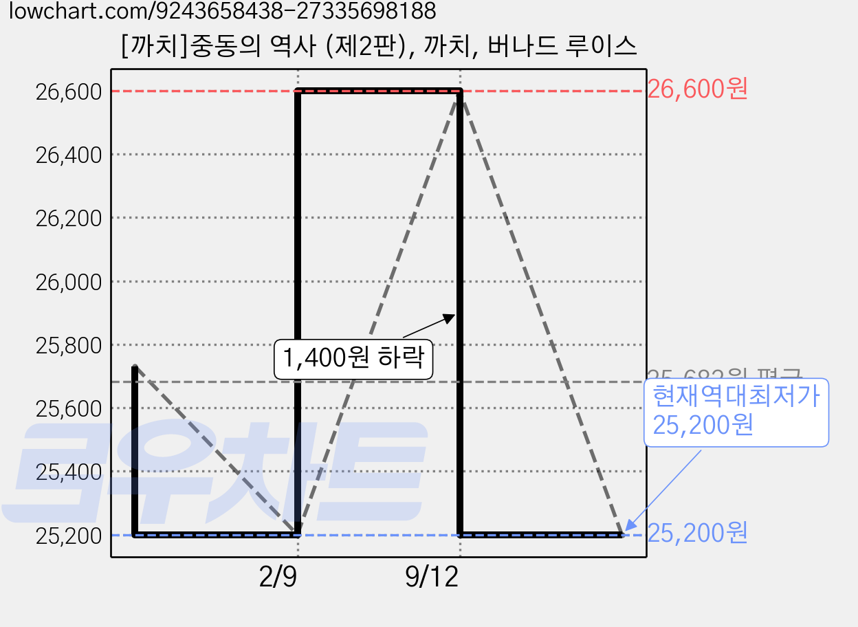[까치]중동의 역사 (제2판), 까치, 버나드 루이스 가격 변동 차트, 현재가 25,200원, 역대최저가