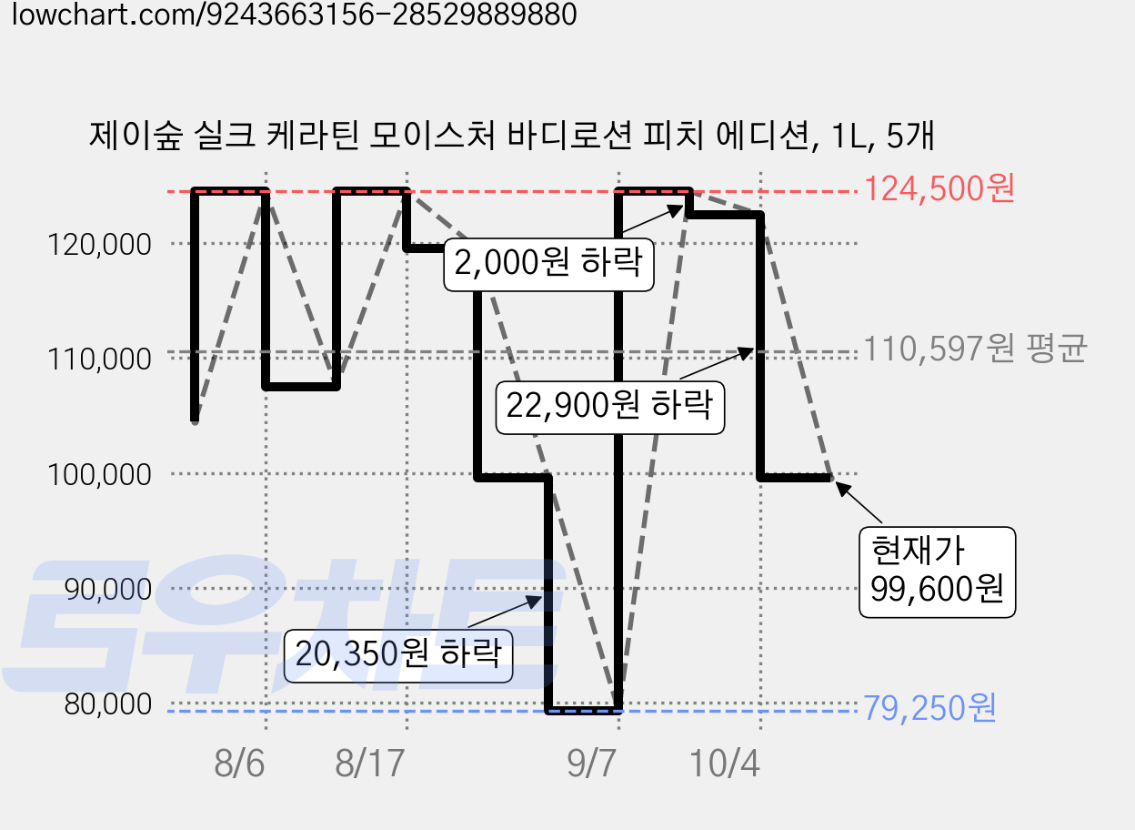 제이숲 실크 케라틴 모이스처 바디로션 피치 에디션, 1L, 5개 가격 변동 차트, 현재가 99,600원, 관측 최저가 79,250원
