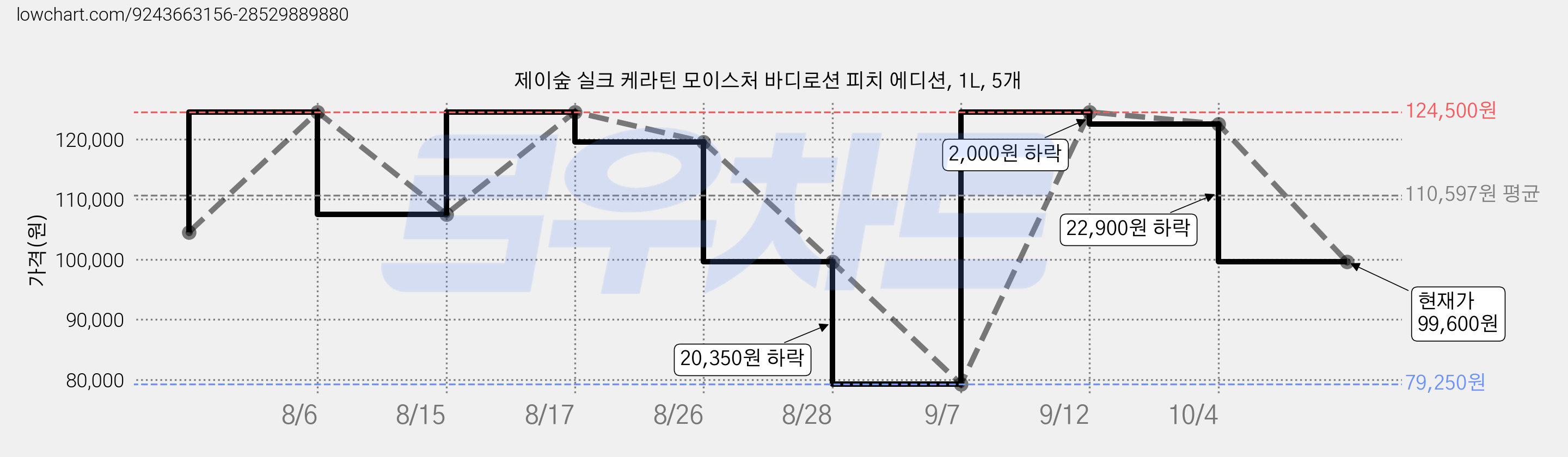 제이숲 실크 케라틴 모이스처 바디로션 피치 에디션, 1L, 5개 가격 변동 차트, 현재가 99,600원, 관측 최저가 79,250원