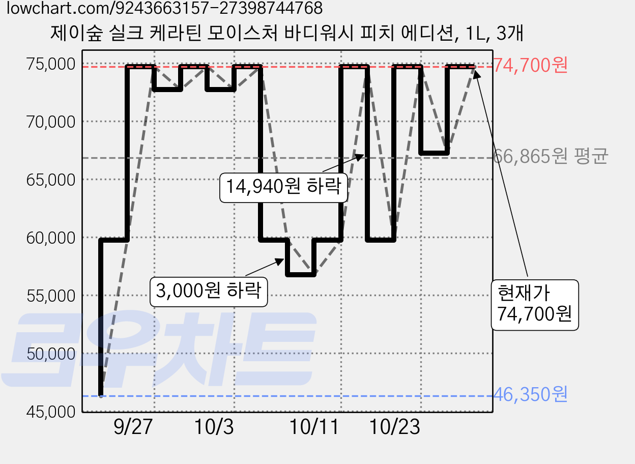제이숲 실크 케라틴 모이스처 바디워시 피치 에디션, 1L, 3개 가격 변동 차트, 현재가 74,700원, 관측 최저가 46,350원