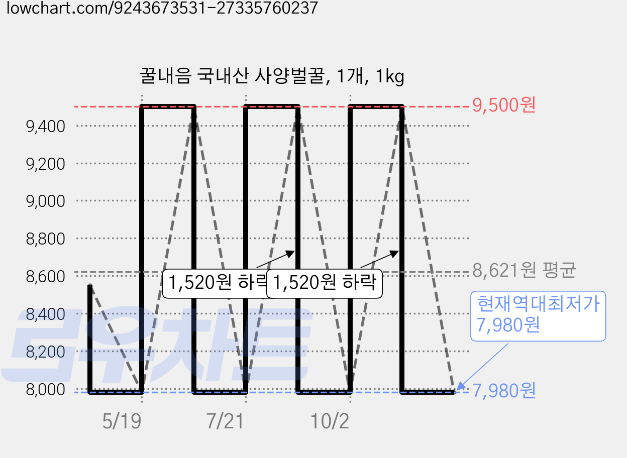 꿀내음 국내산 사양벌꿀, 1개, 1kg 가격 변동 차트, 현재가 7,980원, 역대최저가