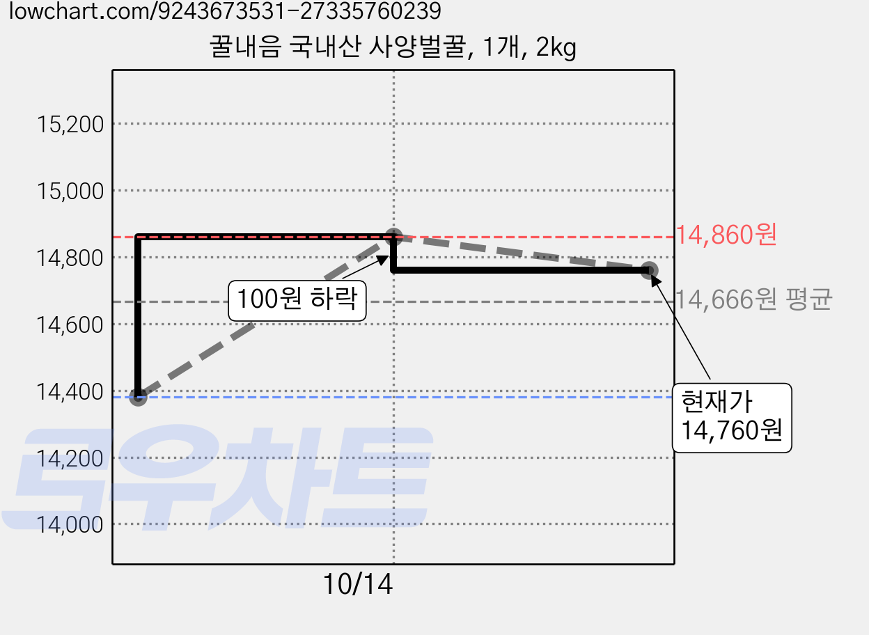 꿀내음 국내산 사양벌꿀, 1개, 2kg 가격 변동 차트, 현재가 14,760원, 관측 최저가 14,380원