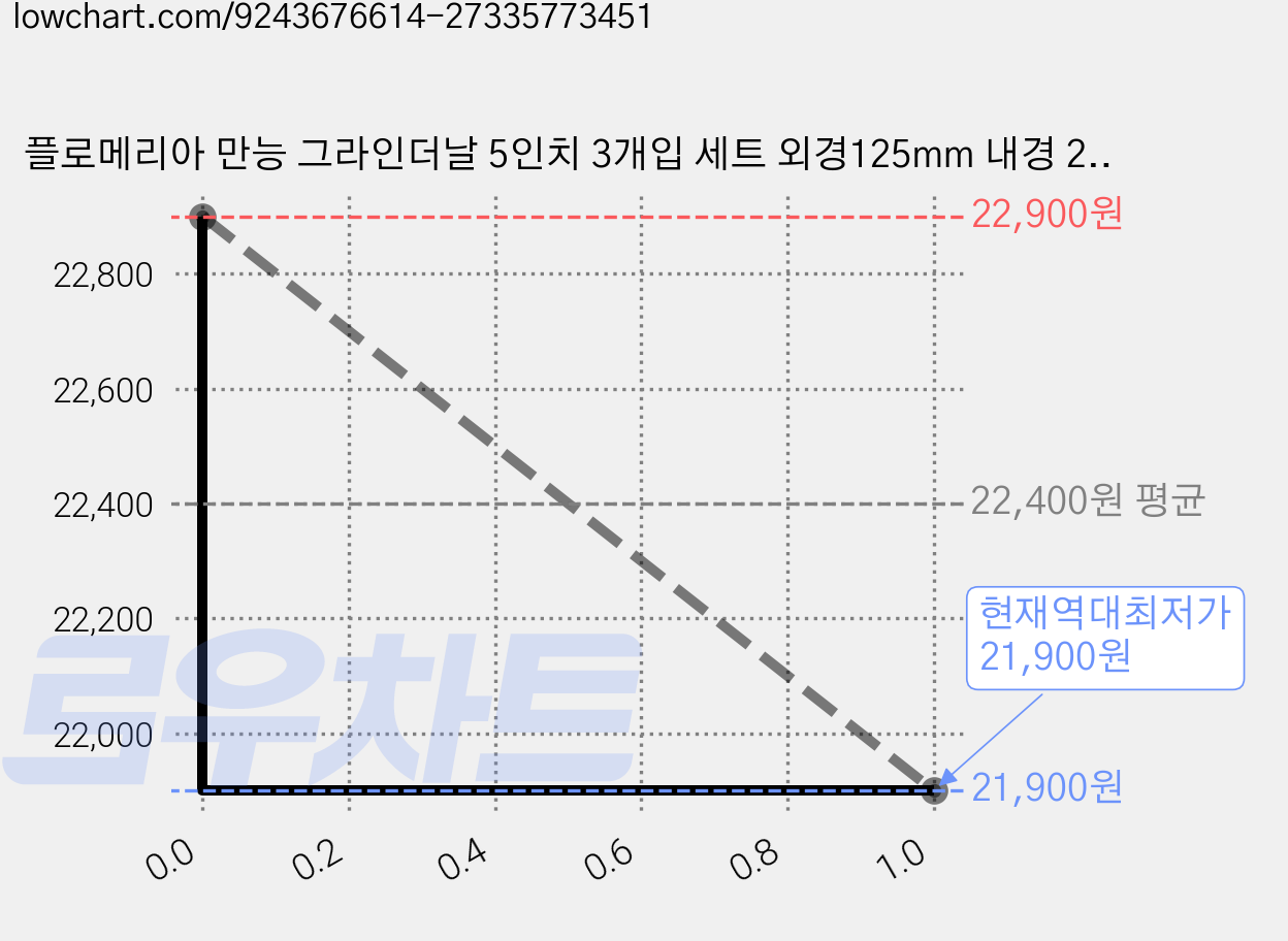 플로메리아 만능 그라인더날 5인치 3개입 세트 외경125mm 내경 22.23mm 타일날 멀티 융착 절단석 철근 다용도 타일 석재 목재 철 연마석 pvc파이프 링아답터포함, 1세트, 1 가격 변동 차트, 현재가 21,900원, 역대최저가
