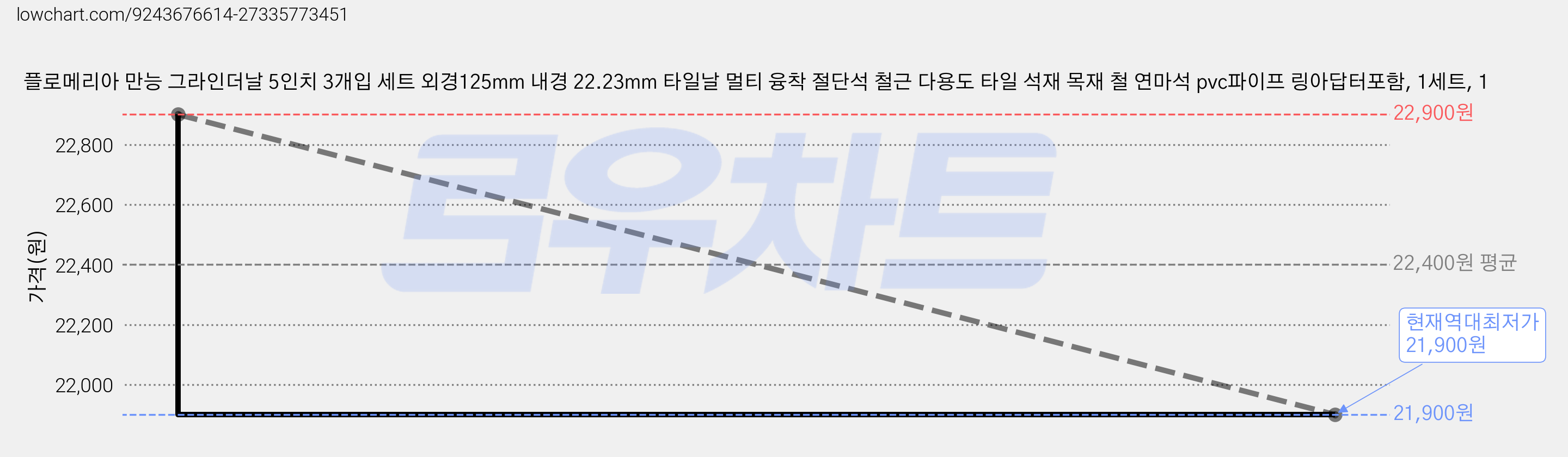 플로메리아 만능 그라인더날 5인치 3개입 세트 외경125mm 내경 22.23mm 타일날 멀티 융착 절단석 철근 다용도 타일 석재 목재 철 연마석 pvc파이프 링아답터포함, 1세트, 1 가격 변동 차트, 현재가 21,900원, 역대최저가