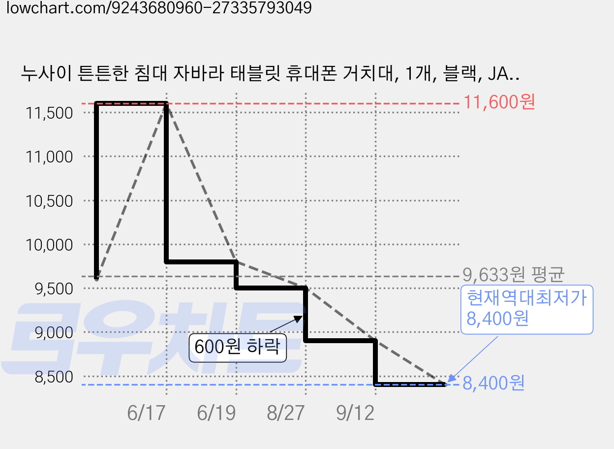 누사이 튼튼한 침대 자바라 태블릿 휴대폰 거치대, 1개, 블랙, JA-90cm 가격 변동 차트, 현재가 8,400원, 역대최저가