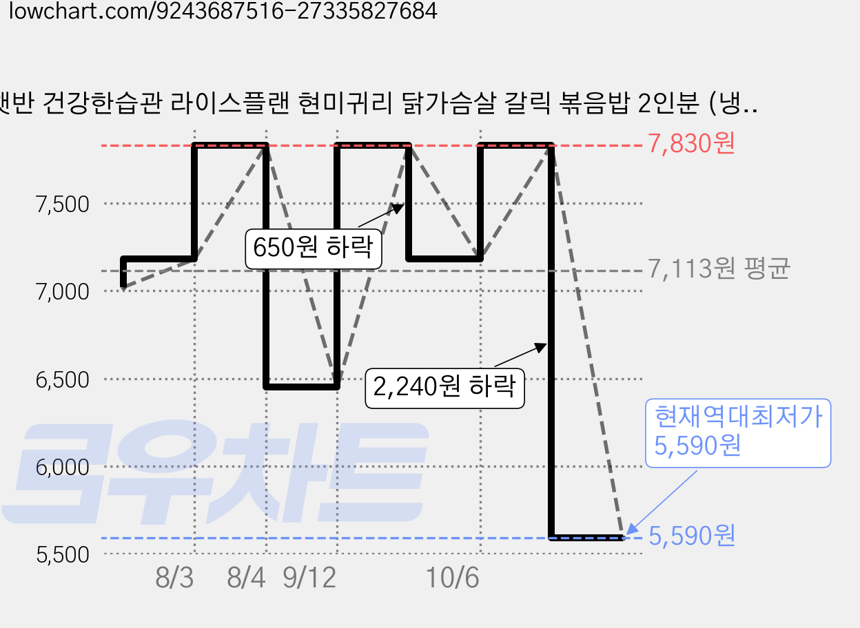 햇반 건강한습관 라이스플랜 현미귀리 닭가슴살 갈릭 볶음밥 2인분 (냉동), 420g, 1개 가격 변동 차트, 현재가 5,590원, 역대최저가