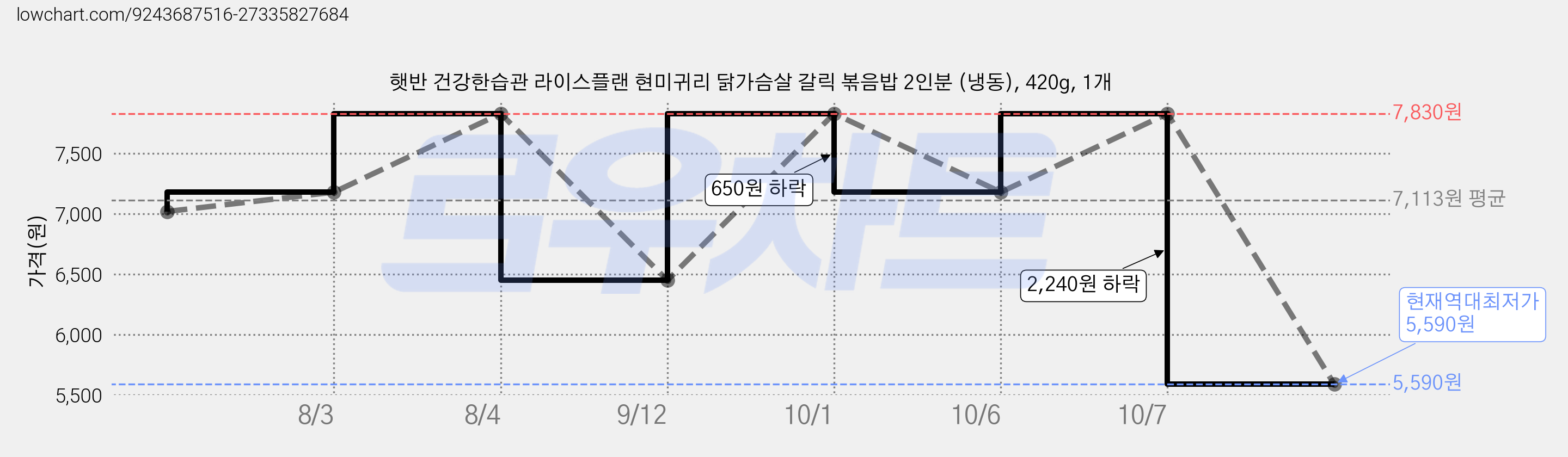햇반 건강한습관 라이스플랜 현미귀리 닭가슴살 갈릭 볶음밥 2인분 (냉동), 420g, 1개 가격 변동 차트, 현재가 5,590원, 역대최저가