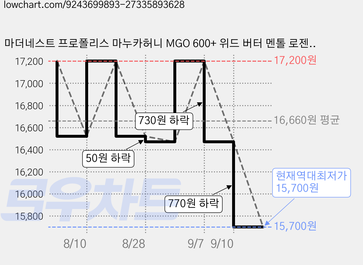 마더네스트 프로폴리스 마누카허니 MGO 600+ 위드 버터 멘톨 로젠지스 캔디, 1개, 300g 가격 변동 차트, 현재가 15,700원, 역대최저가