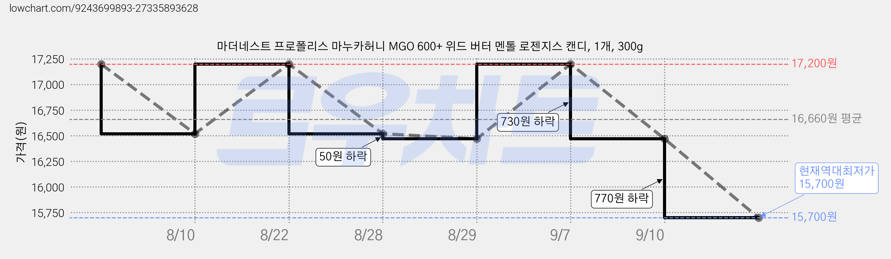 마더네스트 프로폴리스 마누카허니 MGO 600+ 위드 버터 멘톨 로젠지스 캔디, 1개, 300g 가격 변동 차트, 현재가 15,700원, 역대최저가