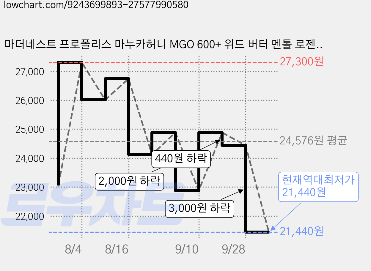 마더네스트 프로폴리스 마누카허니 MGO 600+ 위드 버터 멘톨 로젠지스 캔디, 2개, 170g 가격 변동 차트, 현재가 21,440원, 역대최저가