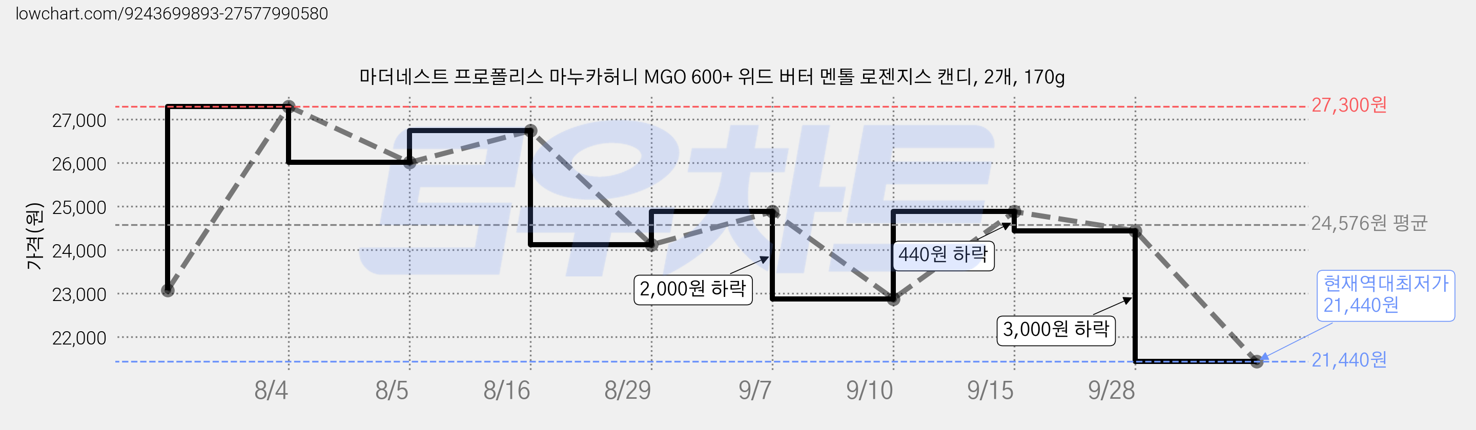 마더네스트 프로폴리스 마누카허니 MGO 600+ 위드 버터 멘톨 로젠지스 캔디, 2개, 170g 가격 변동 차트, 현재가 21,440원, 역대최저가