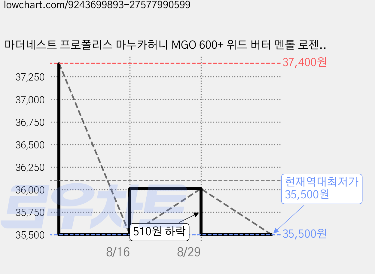 마더네스트 프로폴리스 마누카허니 MGO 600+ 위드 버터 멘톨 로젠지스 캔디, 3개, 170g 가격 변동 차트, 현재가 35,500원, 역대최저가