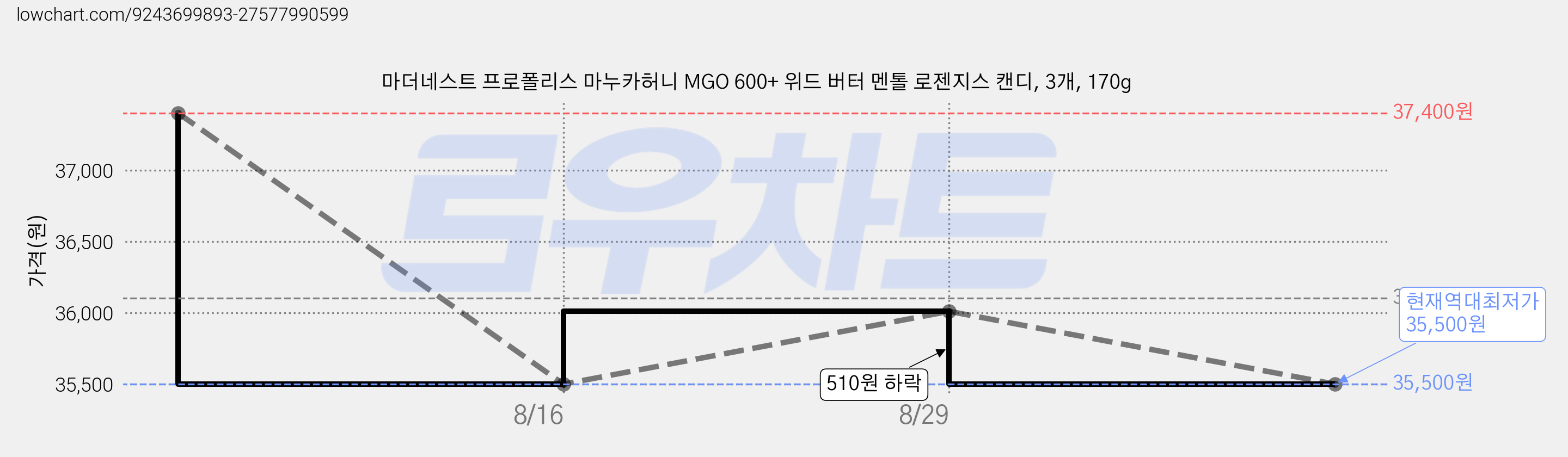 마더네스트 프로폴리스 마누카허니 MGO 600+ 위드 버터 멘톨 로젠지스 캔디, 3개, 170g 가격 변동 차트, 현재가 35,500원, 역대최저가