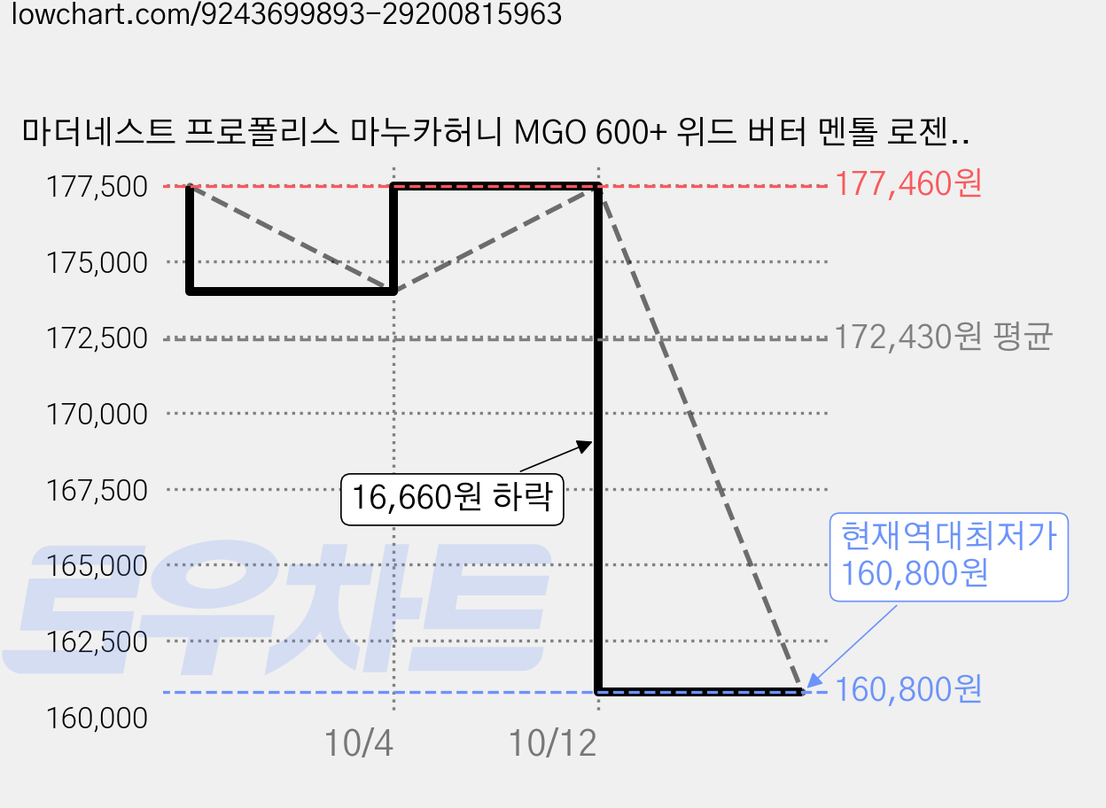 마더네스트 프로폴리스 마누카허니 MGO 600+ 위드 버터 멘톨 로젠지스 캔디, 15개, 170g 가격 변동 차트, 현재가 160,800원, 역대최저가