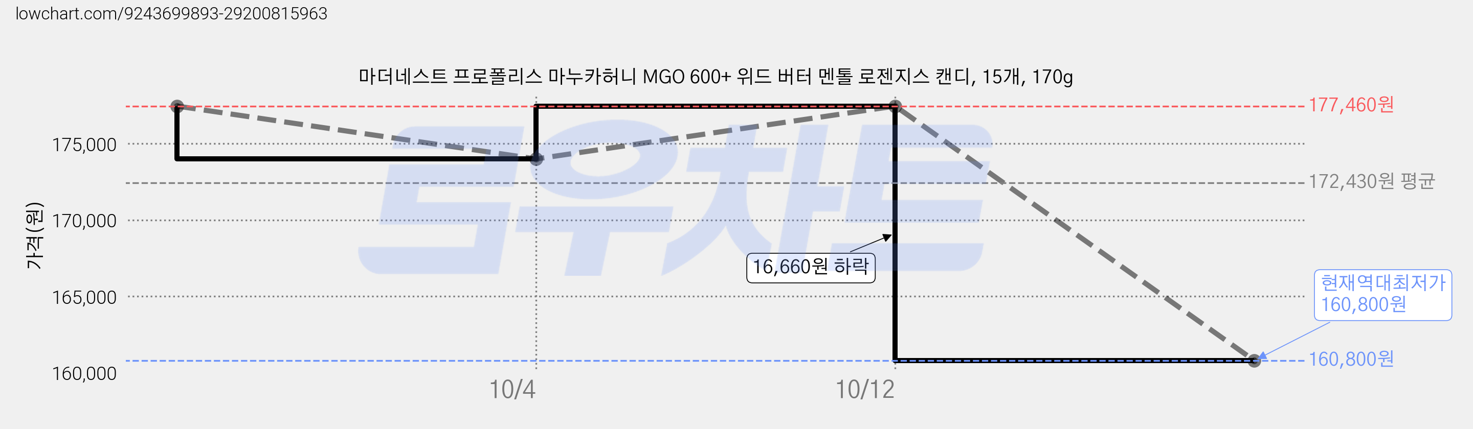 마더네스트 프로폴리스 마누카허니 MGO 600+ 위드 버터 멘톨 로젠지스 캔디, 15개, 170g 가격 변동 차트, 현재가 160,800원, 역대최저가