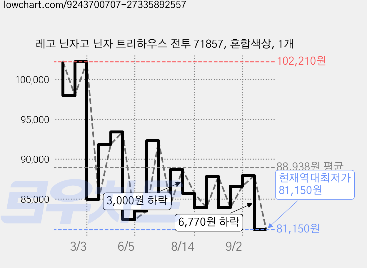 레고 닌자고 닌자 트리하우스 전투 71857, 혼합색상, 1개 가격 변동 차트, 현재가 81,150원, 역대최저가