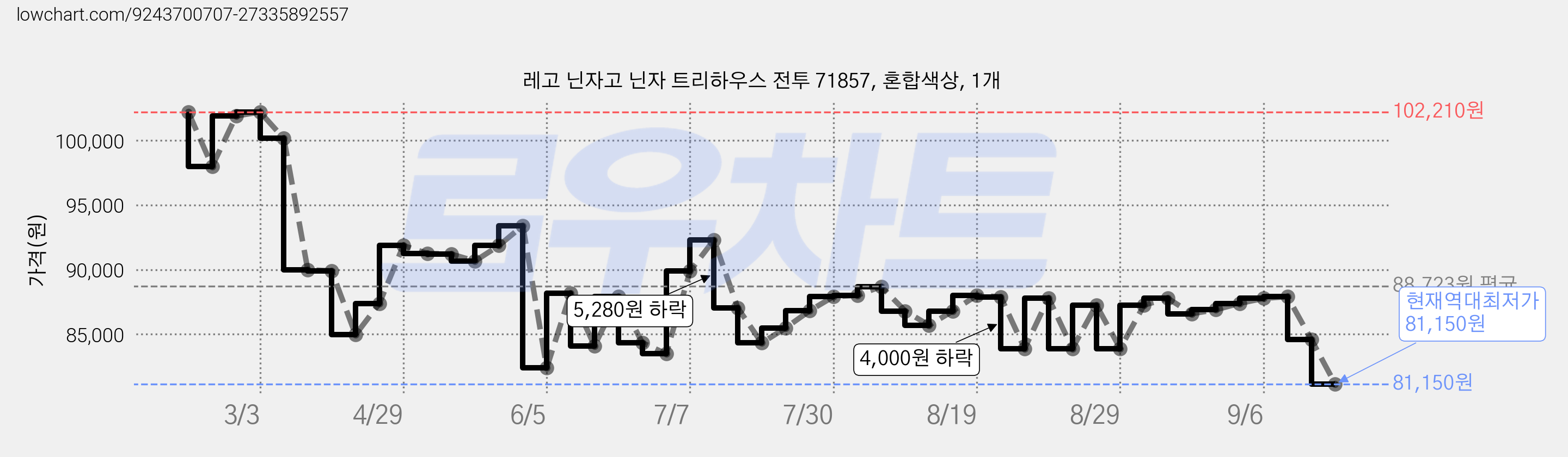 레고 닌자고 닌자 트리하우스 전투 71857, 혼합색상, 1개 가격 변동 차트, 현재가 81,150원, 역대최저가