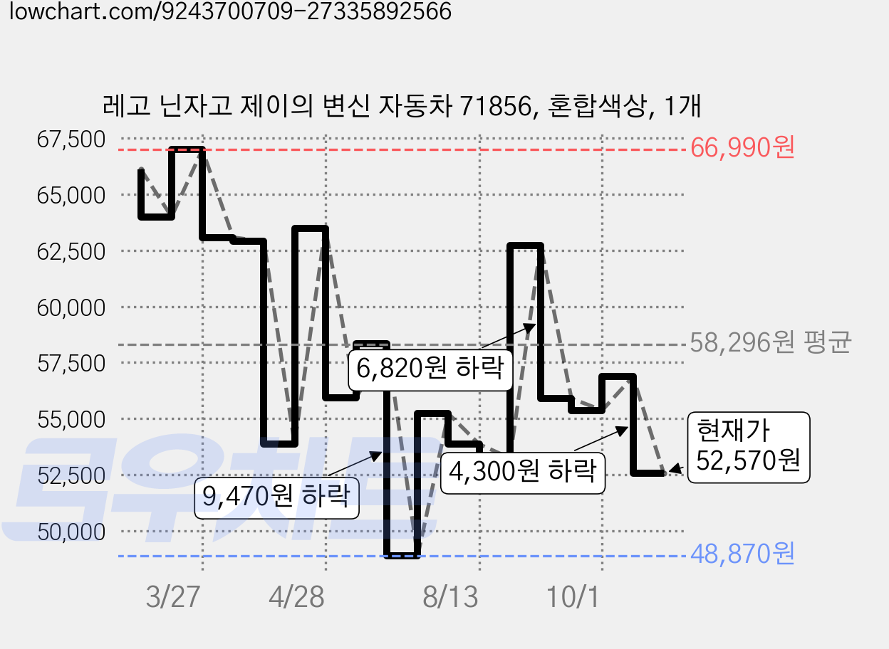 레고 닌자고 제이의 변신 자동차 71856, 혼합색상, 1개 가격 변동 차트, 현재가 52,570원, 관측 최저가 48,870원