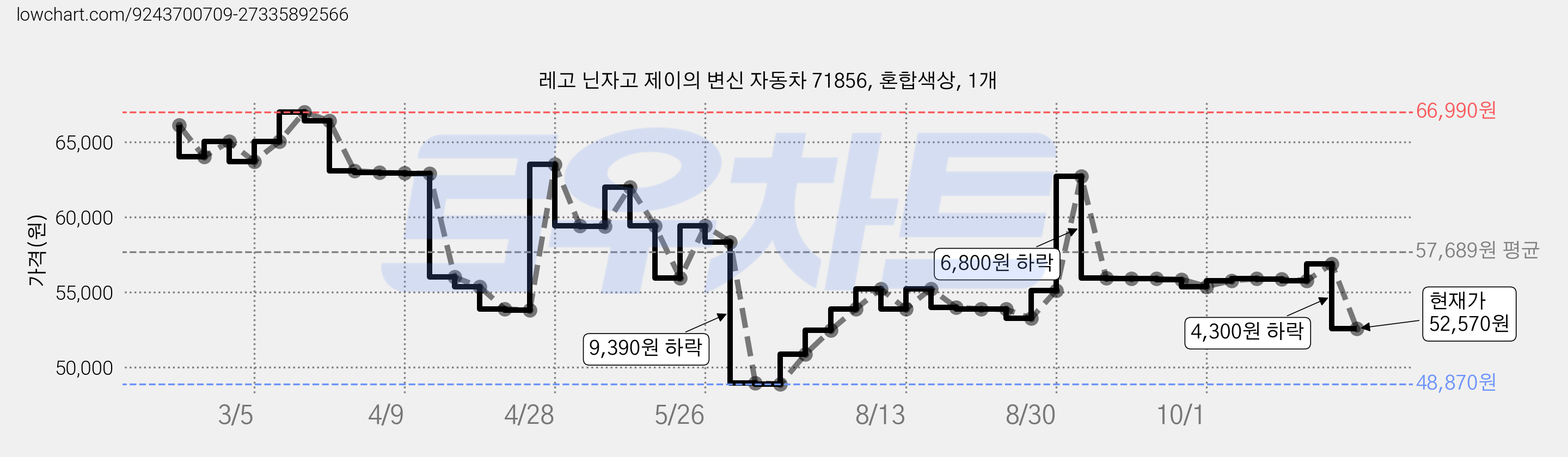 레고 닌자고 제이의 변신 자동차 71856, 혼합색상, 1개 가격 변동 차트, 현재가 52,570원, 관측 최저가 48,870원