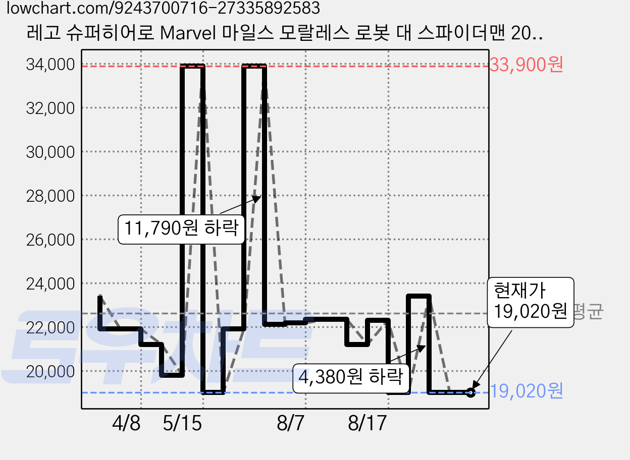 레고 슈퍼히어로 Marvel 마일스 모랄레스 로봇 대 스파이더맨 2099 76337, 혼합색상, 1개 가격 변동 차트, 현재가 19,020원, 관측 최저가 18,650원