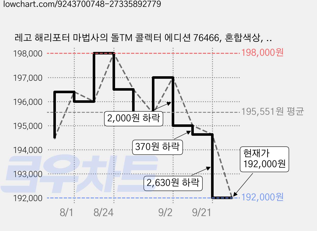 레고 해리포터 마법사의 돌TM 콜렉터 에디션 76466, 혼합색상, 1개 가격 변동 차트, 현재가 192,000원, 관측 최저가 184,500원