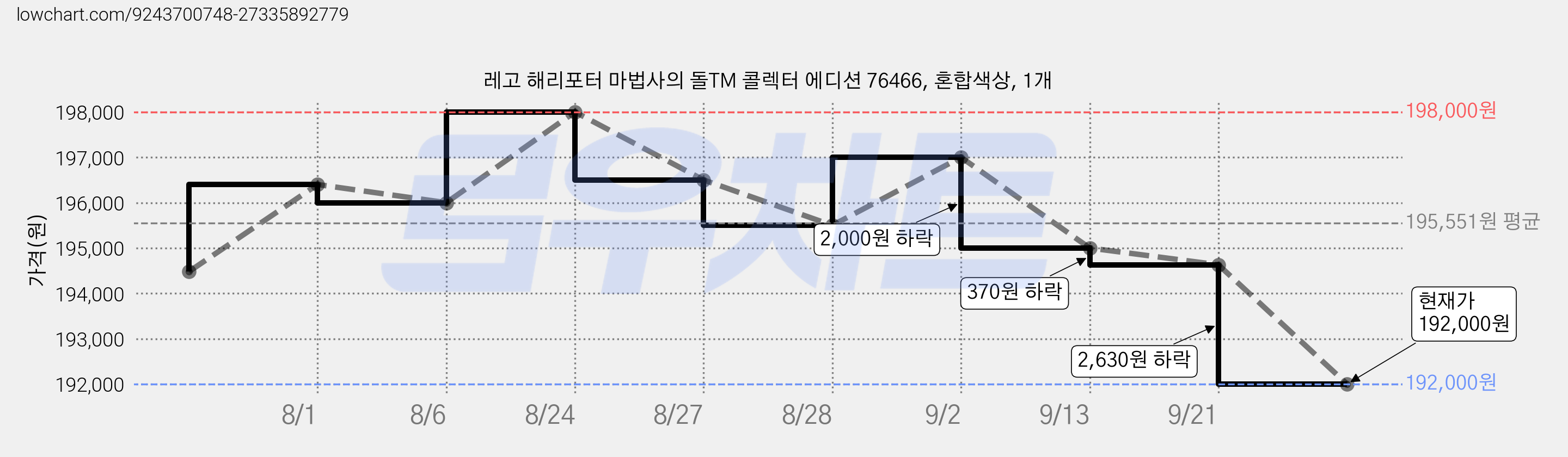 레고 해리포터 마법사의 돌TM 콜렉터 에디션 76466, 혼합색상, 1개 가격 변동 차트, 현재가 192,000원, 관측 최저가 184,500원
