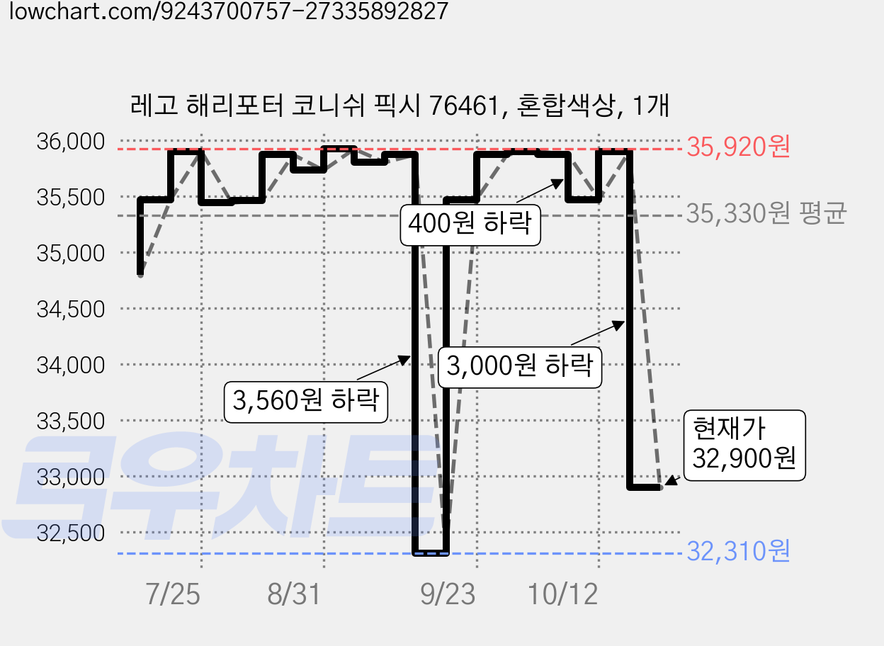 레고 해리포터 코니쉬 픽시 76461, 혼합색상, 1개 가격 변동 차트, 현재가 32,900원, 관측 최저가 32,310원