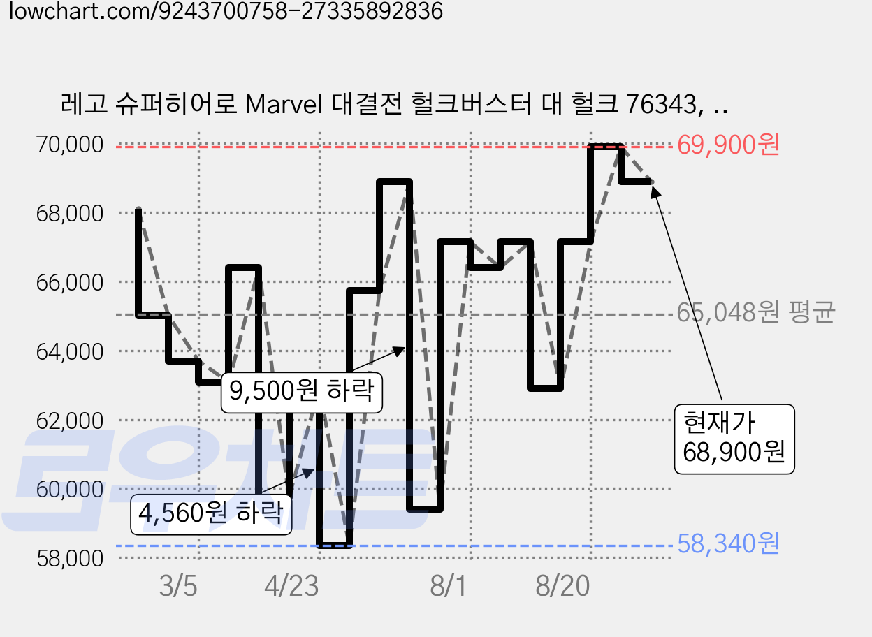레고 슈퍼히어로 Marvel 대결전 헐크버스터 대 헐크 76343, 혼합색상, 1개 가격 변동 차트, 현재가 68,900원, 관측 최저가 58,340원