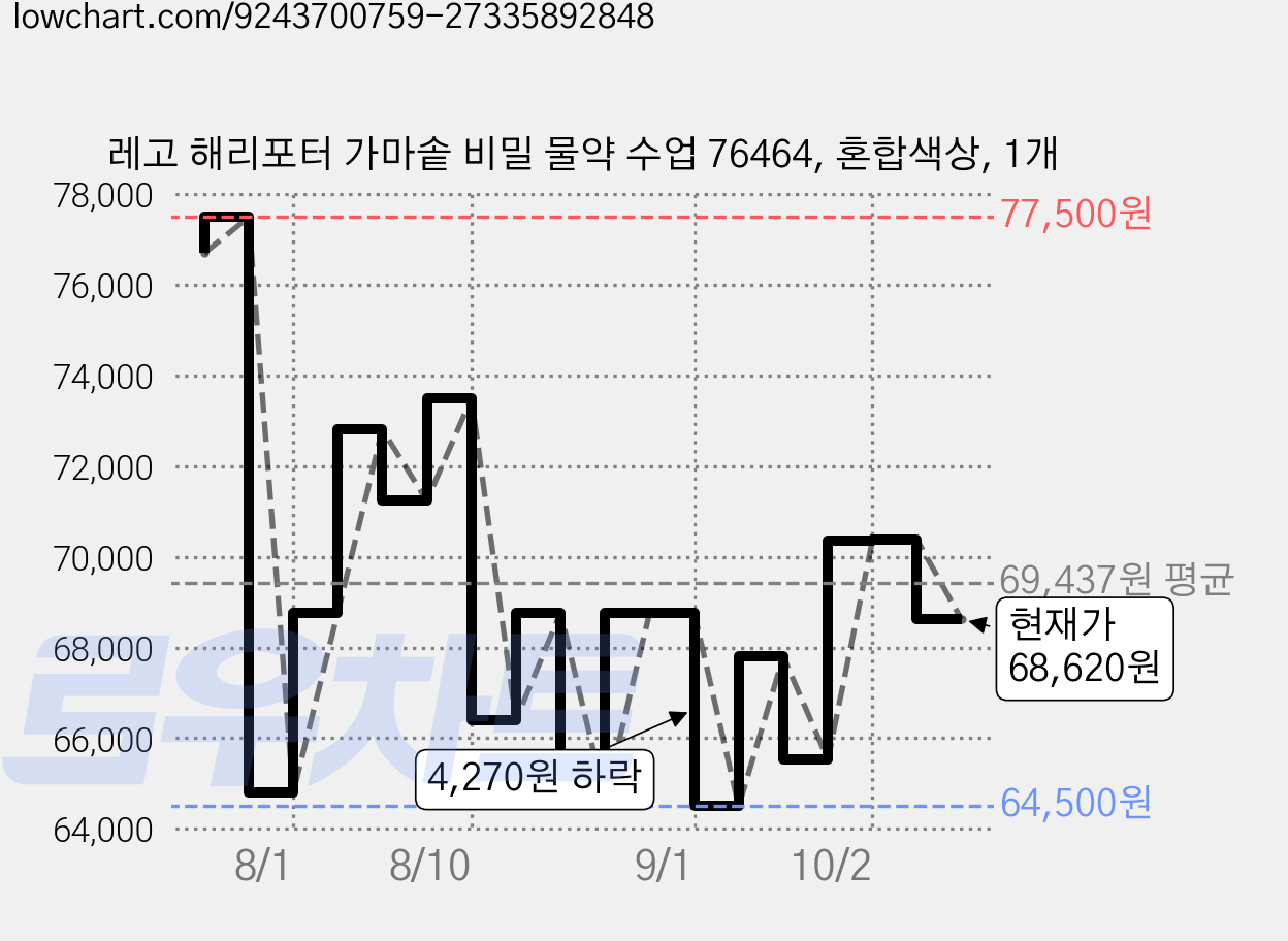 레고 해리포터 가마솥 비밀 물약 수업 76464, 혼합색상, 1개 가격 변동 차트, 현재가 68,620원, 관측 최저가 64,500원