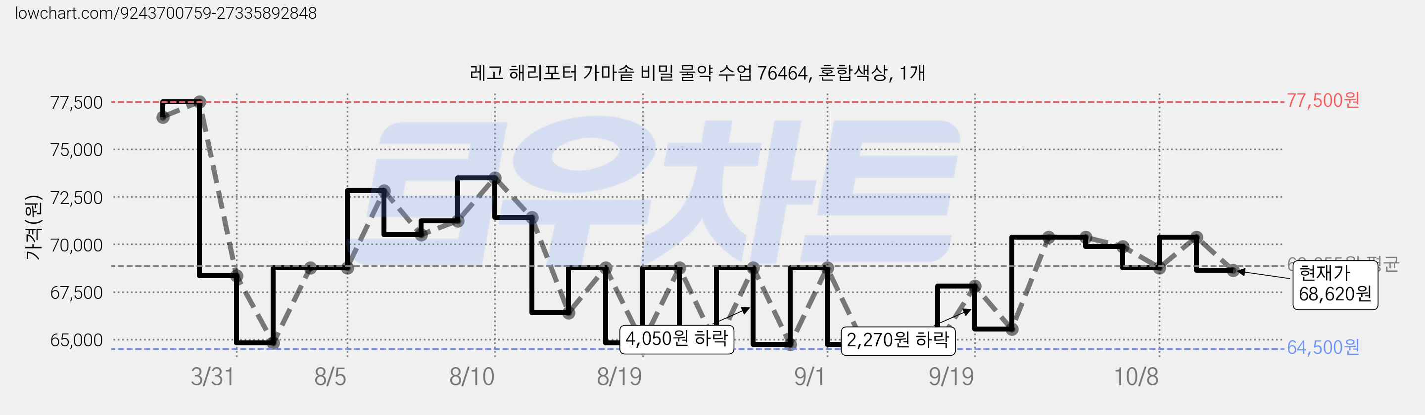 레고 해리포터 가마솥 비밀 물약 수업 76464, 혼합색상, 1개 가격 변동 차트, 현재가 68,620원, 관측 최저가 64,500원