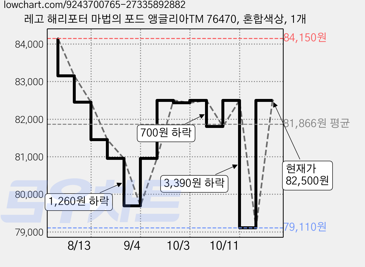 레고 해리포터 마법의 포드 앵글리아TM 76470, 혼합색상, 1개 가격 변동 차트, 현재가 79,110원, 역대최저가