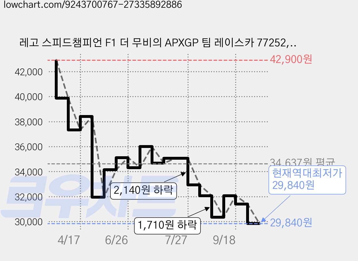 레고 스피드챔피언 F1 더 무비의 APXGP 팀 레이스카 77252, 1개, 혼합색상 가격 변동 차트, 현재가 29,840원, 역대최저가