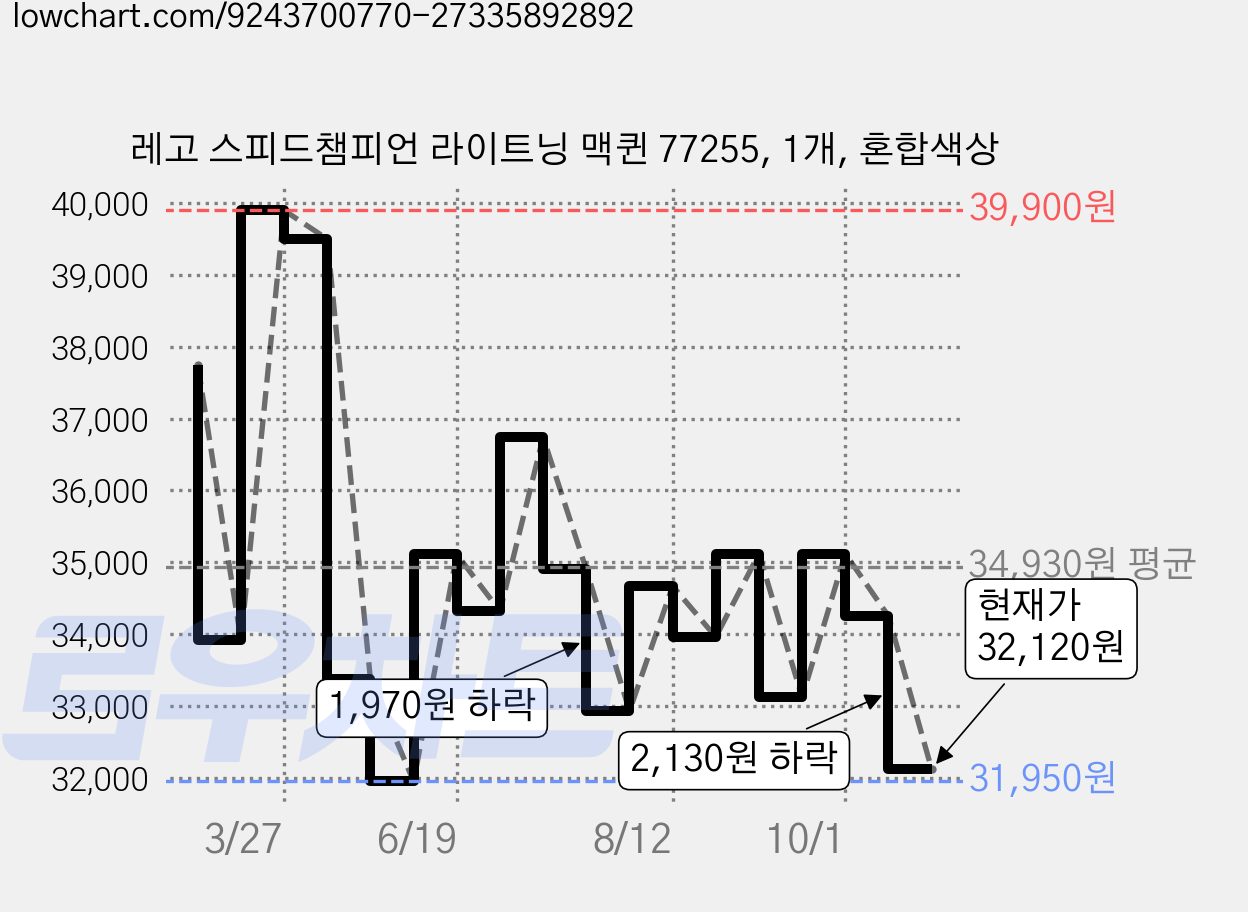 레고 스피드챔피언 라이트닝 맥퀸 77255, 1개, 혼합색상 가격 변동 차트, 현재가 32,120원, 관측 최저가 31,950원