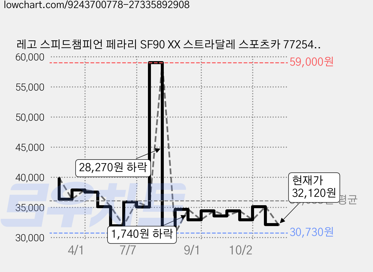 레고 스피드챔피언 페라리 SF90 XX 스트라달레 스포츠카 77254, 1개, 혼합색상 가격 변동 차트, 현재가 32,120원, 관측 최저가 30,730원