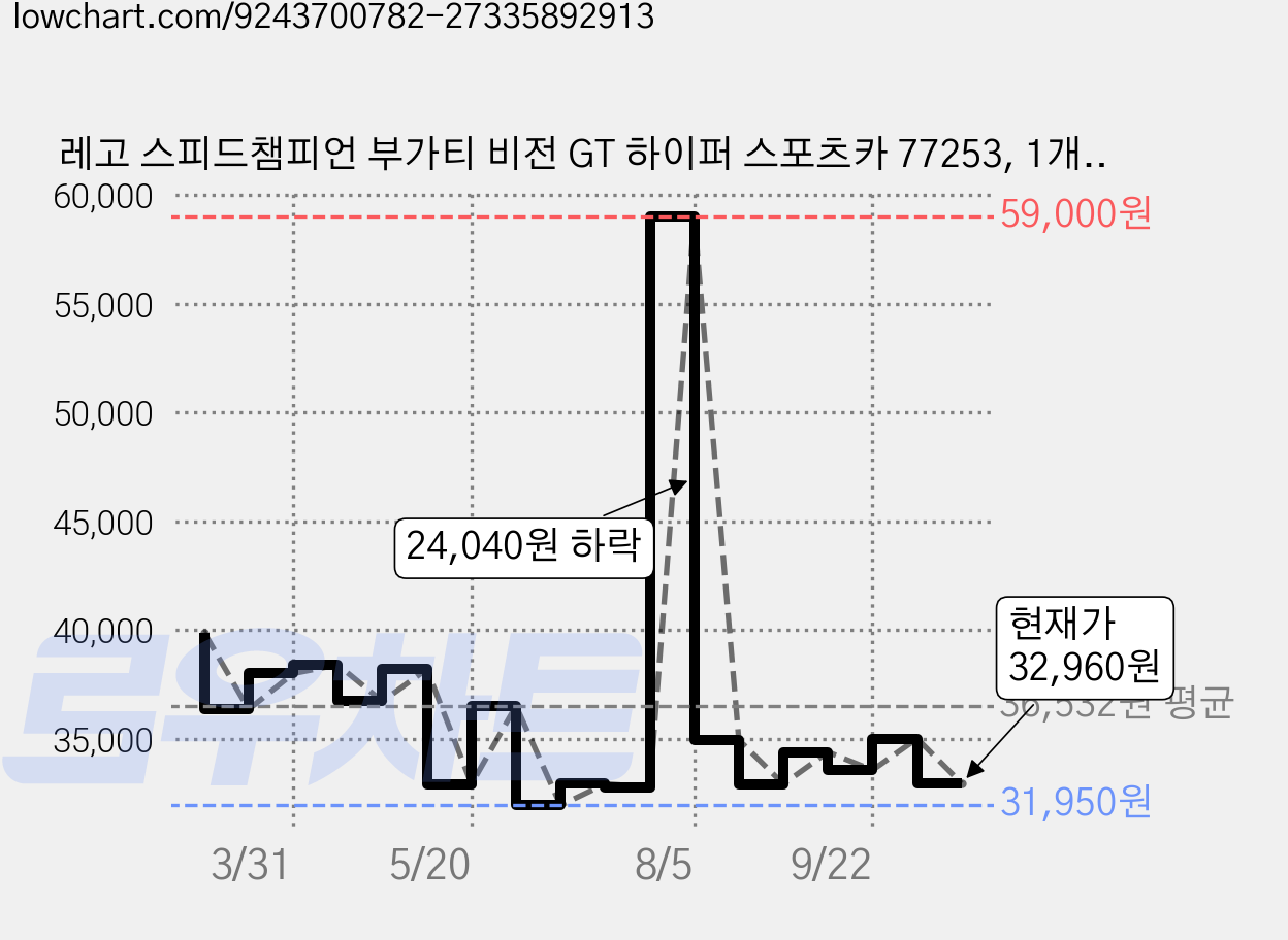 레고 스피드챔피언 부가티 비전 GT 하이퍼 스포츠카 77253, 1개, 혼합색상 가격 변동 차트, 현재가 33,250원, 관측 최저가 31,940원