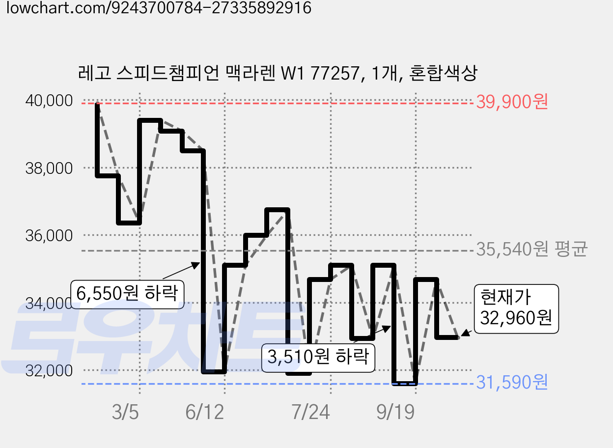 레고 스피드챔피언 맥라렌 W1 77257, 1개, 혼합색상 가격 변동 차트, 현재가 32,960원, 관측 최저가 31,590원