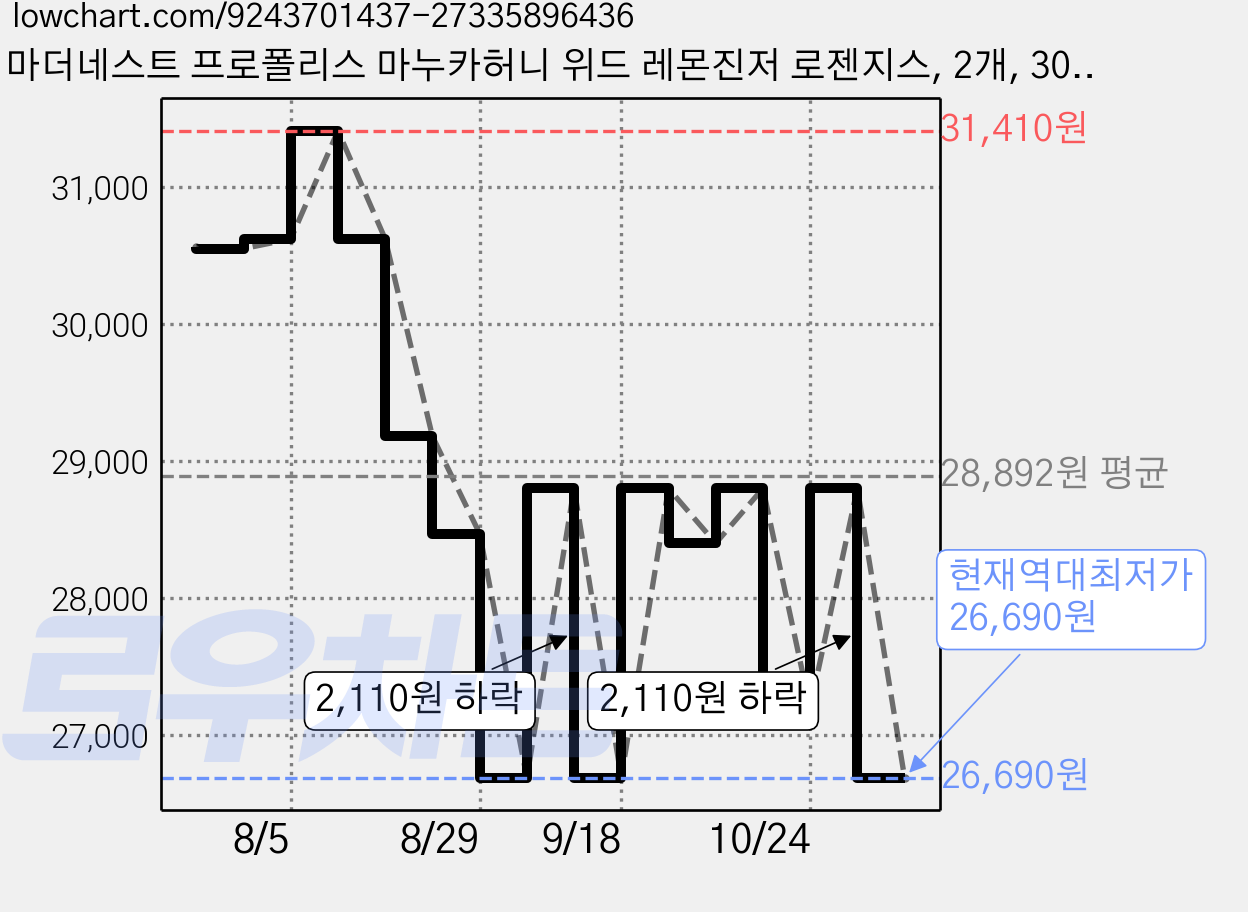 마더네스트 프로폴리스 마누카허니 위드 레몬진저 로젠지스, 2개, 300g 가격 변동 차트, 현재가 26,690원, 역대최저가