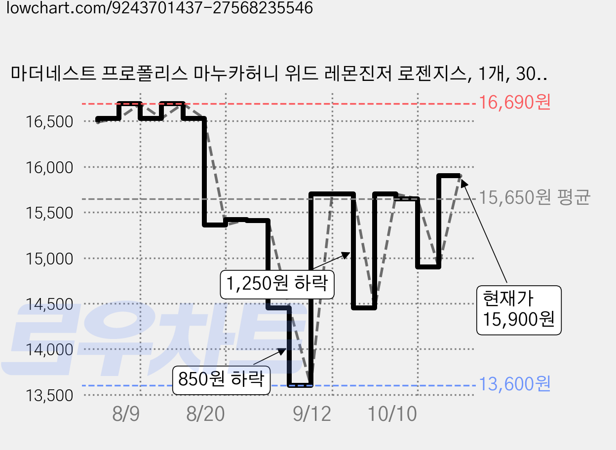 마더네스트 프로폴리스 마누카허니 위드 레몬진저 로젠지스, 1개, 300g 가격 변동 차트, 현재가 15,900원, 관측 최저가 13,600원