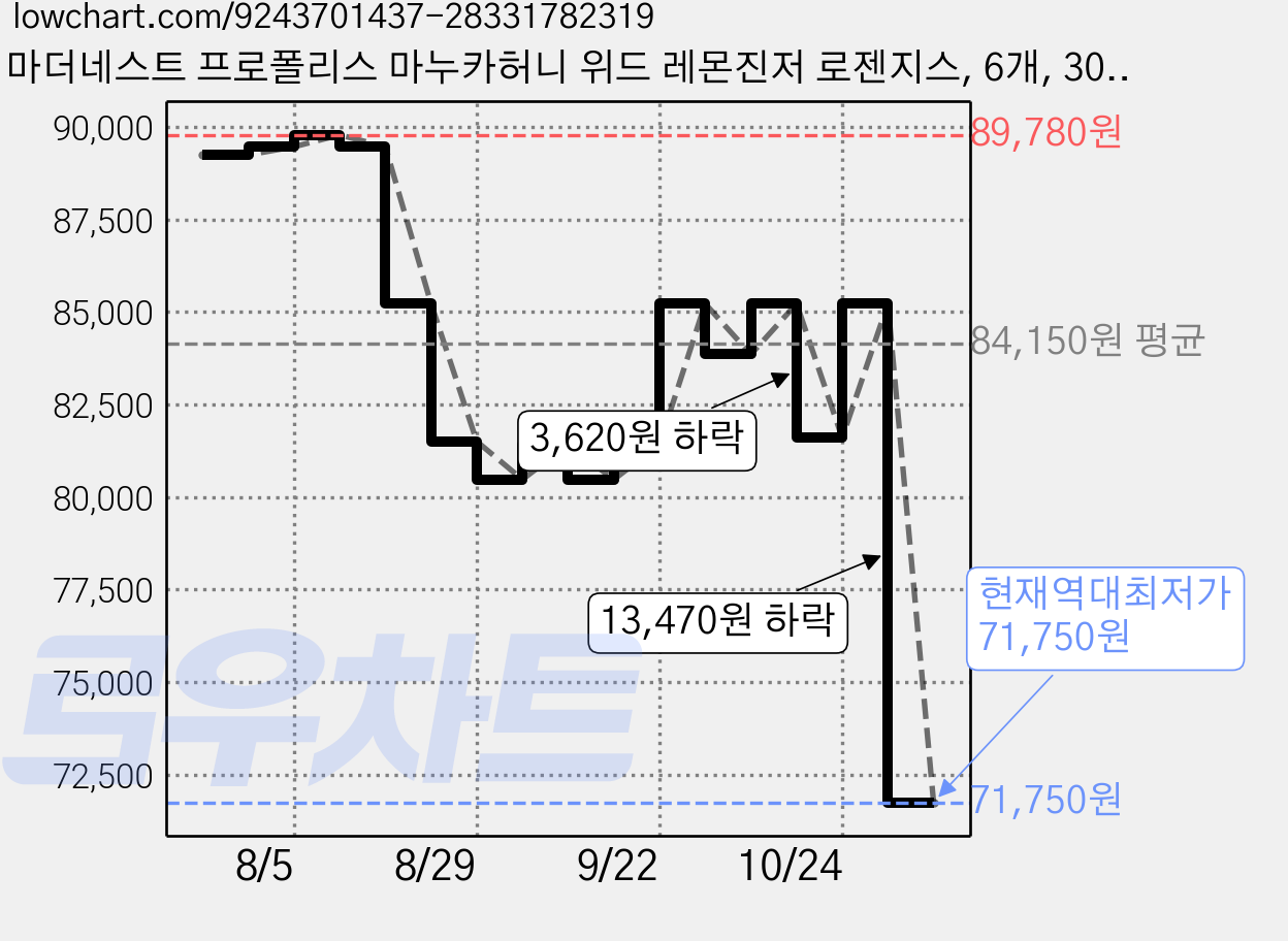 마더네스트 프로폴리스 마누카허니 위드 레몬진저 로젠지스, 6개, 300g 가격 변동 차트, 현재가 71,750원, 역대최저가
