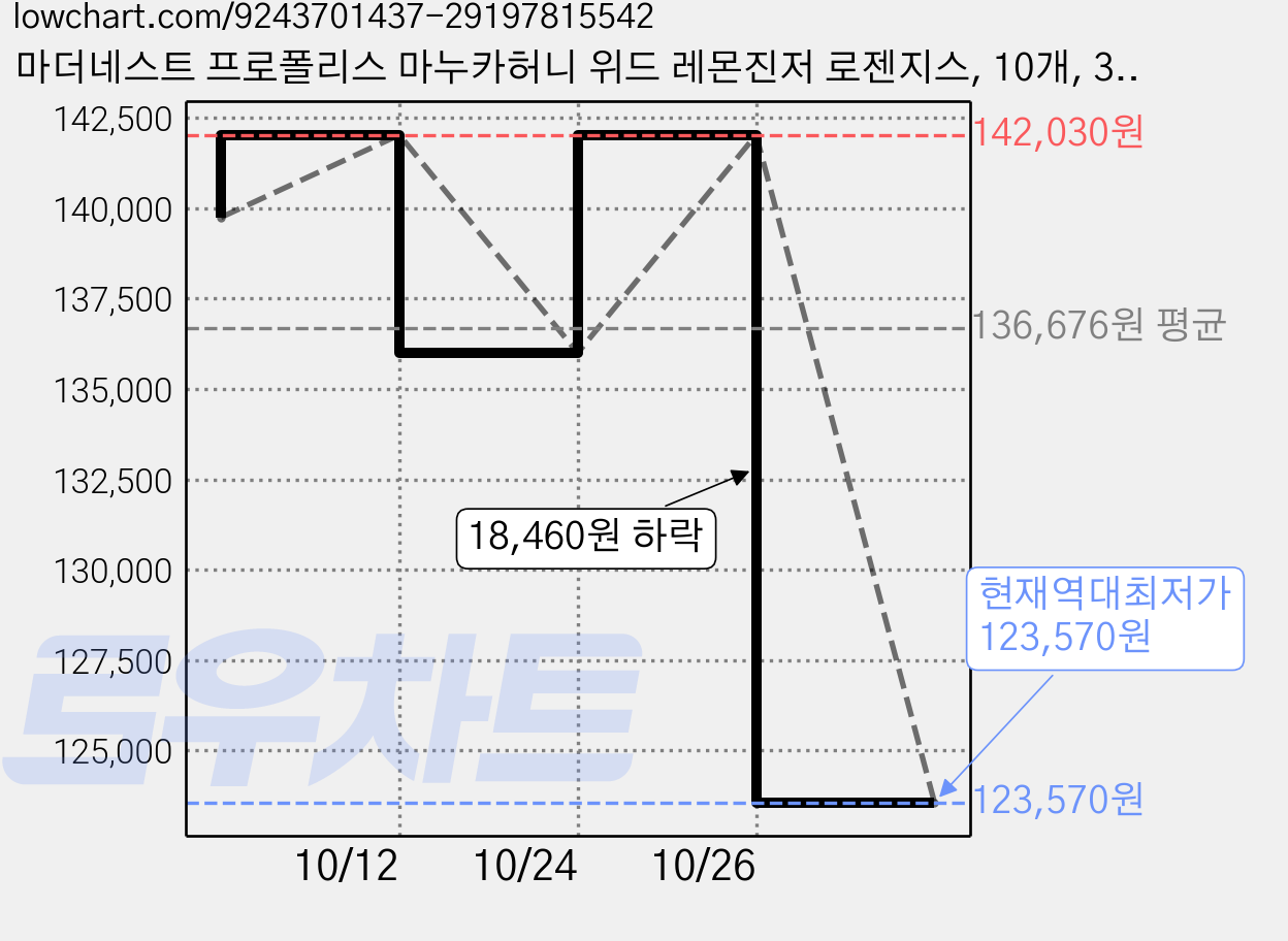 마더네스트 프로폴리스 마누카허니 위드 레몬진저 로젠지스, 10개, 300g 가격 변동 차트, 현재가 123,570원, 역대최저가