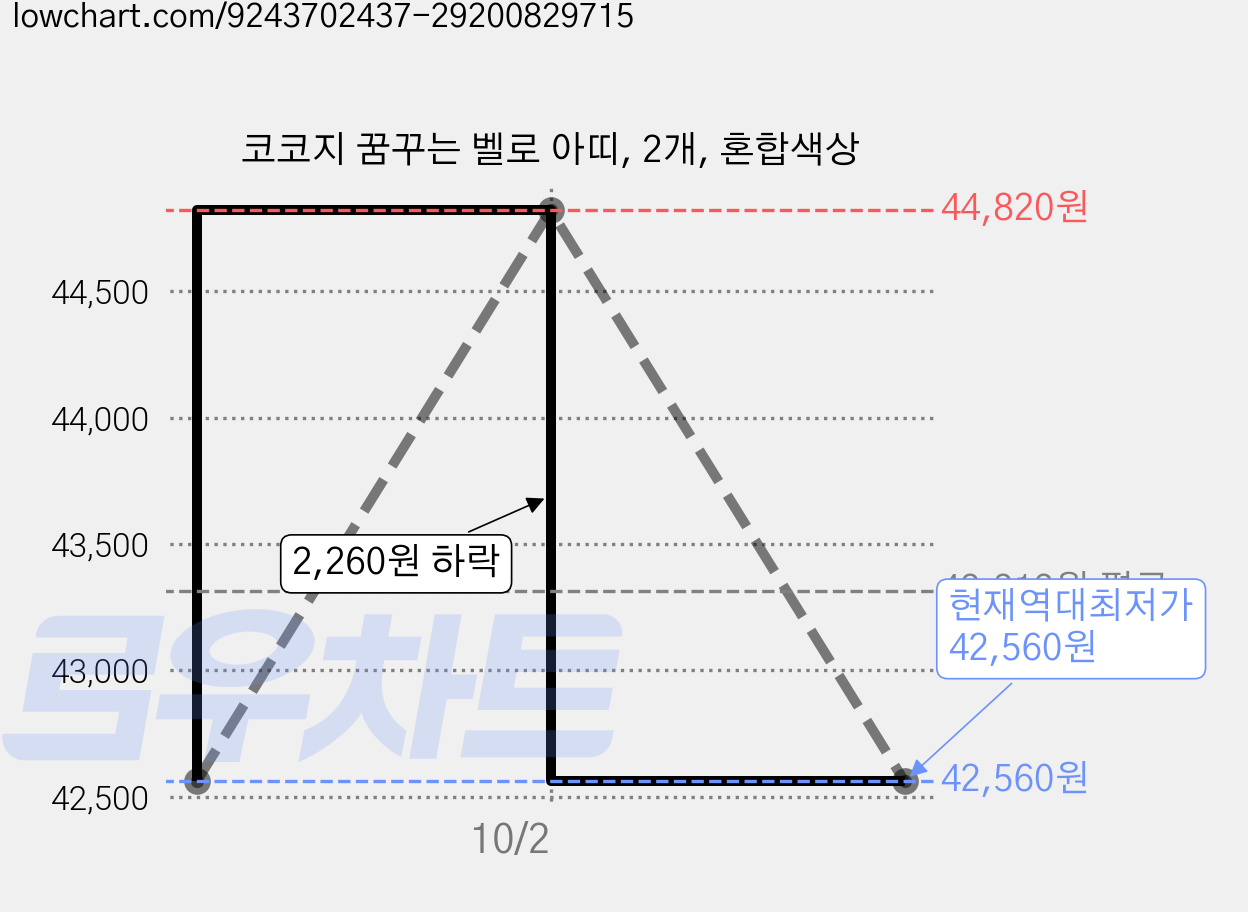 코코지 꿈꾸는 벨로 아띠, 2개, 혼합색상 가격 변동 차트, 현재가 42,560원, 역대최저가