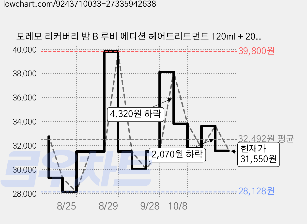 모레모 리커버리 밤 B 루비 에디션 헤어트리트먼트 120ml + 20ml x 2p, 2개, 160ml 가격 변동 차트, 현재가 31,550원, 관측 최저가 28,128원