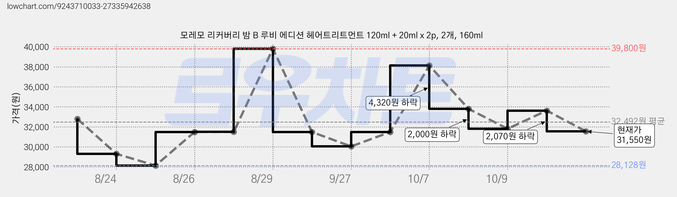 모레모 리커버리 밤 B 루비 에디션 헤어트리트먼트 120ml + 20ml x 2p, 2개, 160ml 가격 변동 차트, 현재가 31,550원, 관측 최저가 28,128원