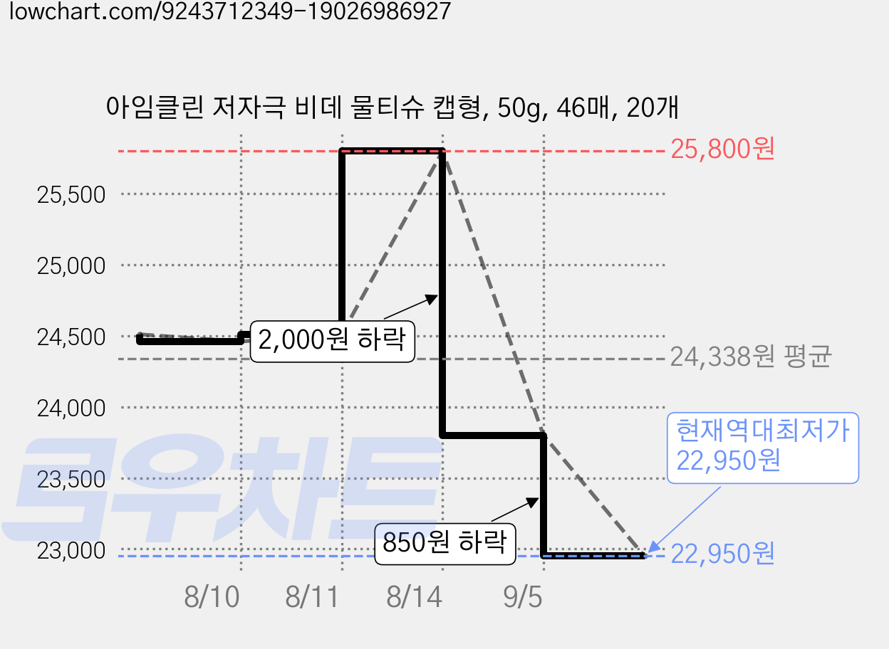 아임클린 저자극 비데 물티슈 캡형, 50g, 46매, 20개 가격 변동 차트, 현재가 22,950원, 역대최저가